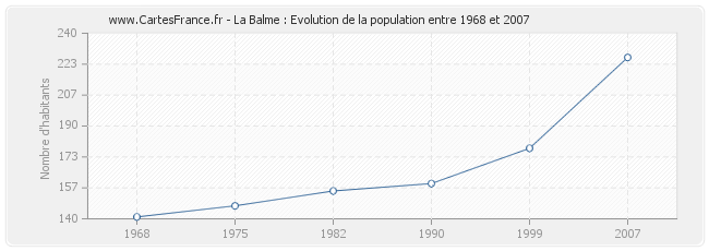 Population La Balme